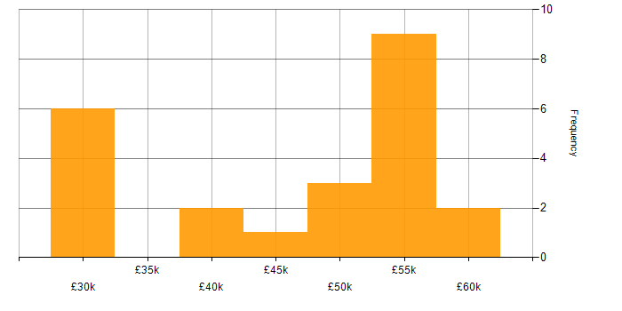 Salary histogram for Continuous Improvement in Swindon