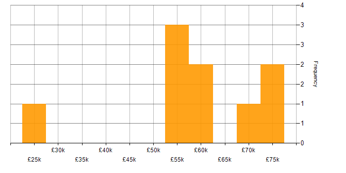 Salary histogram for Continuous Improvement in Warwick