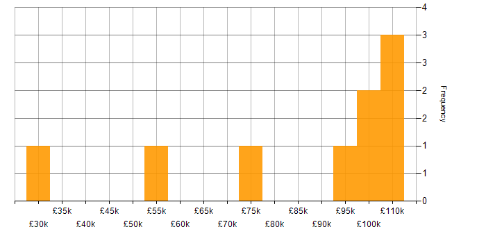 Salary histogram for Continuous Improvement in Watford