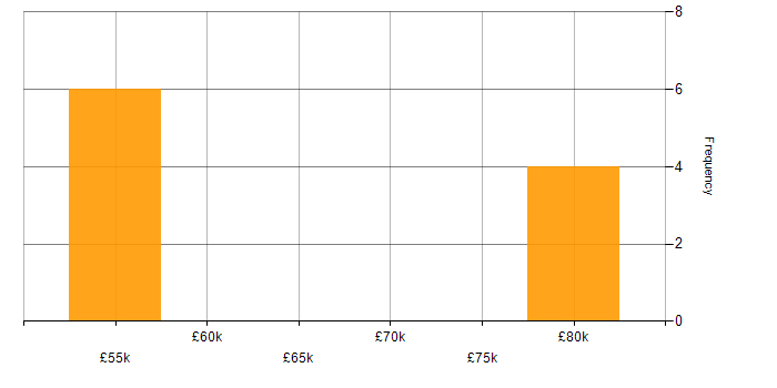 Salary histogram for Continuous Improvement in West Drayton