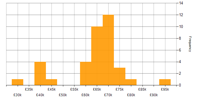 Salary histogram for Continuous Improvement in West Sussex