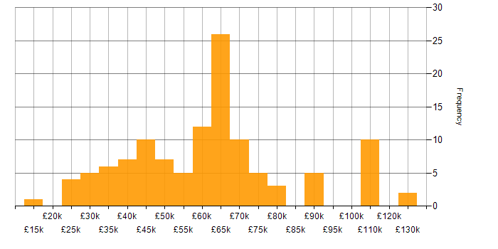 Salary histogram for Continuous Improvement in West Yorkshire