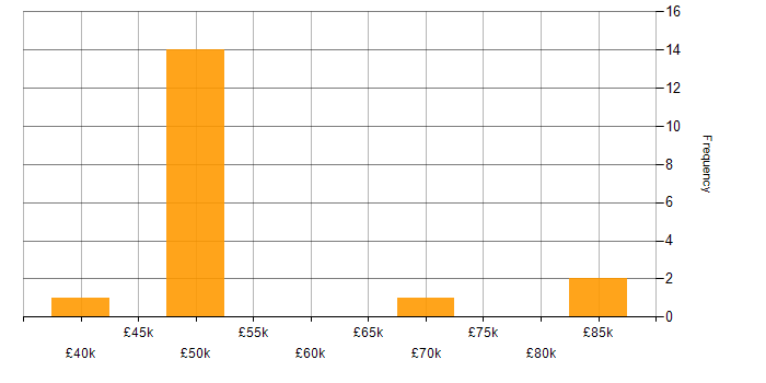 Salary histogram for Continuous Improvement in Wolverhampton
