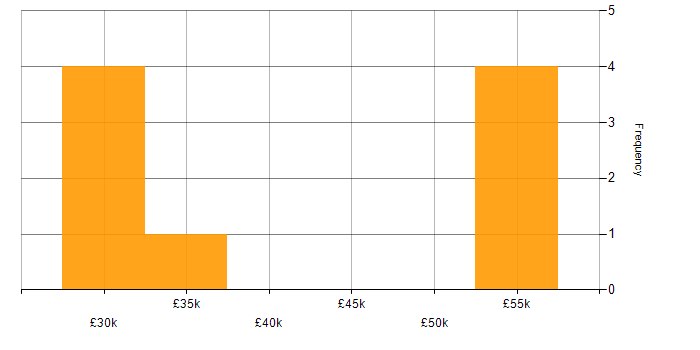 Salary histogram for Continuous Improvement in Worcestershire