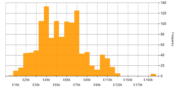 Continuous Improvement salary histogram for jobs with a WFH option