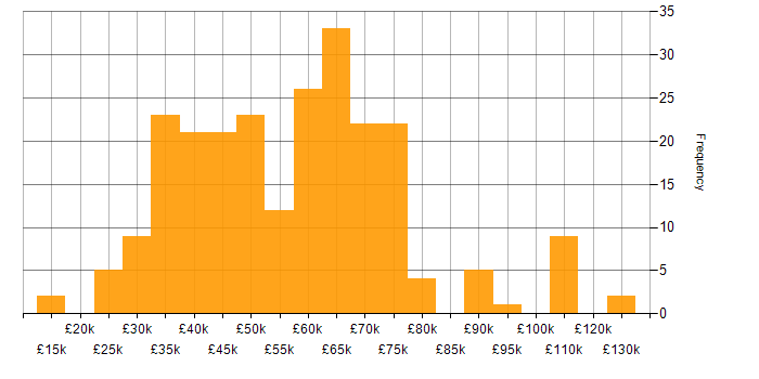 Salary histogram for Continuous Improvement in Yorkshire