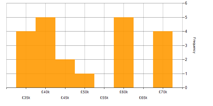 Salary histogram for Continuous Improvement Process in England