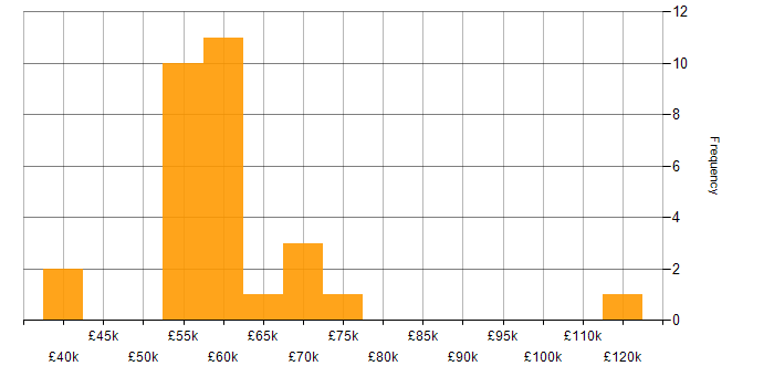Salary histogram for Continuous Integration in Berkshire