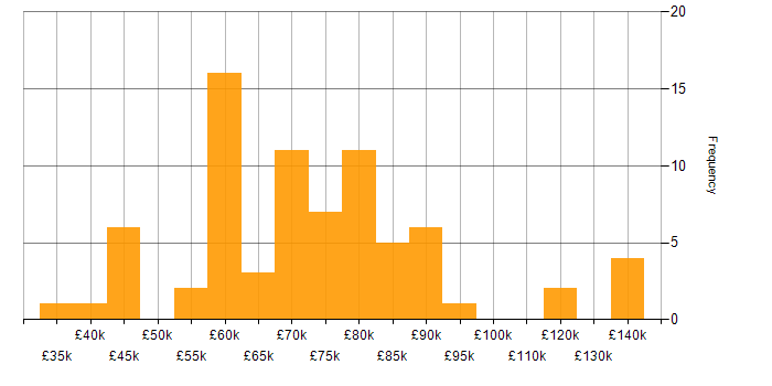 Salary histogram for Continuous Integration in Bristol