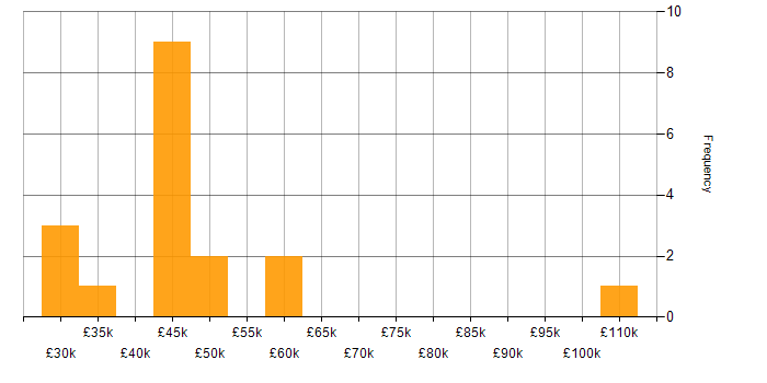 Salary histogram for Continuous Integration in Buckinghamshire
