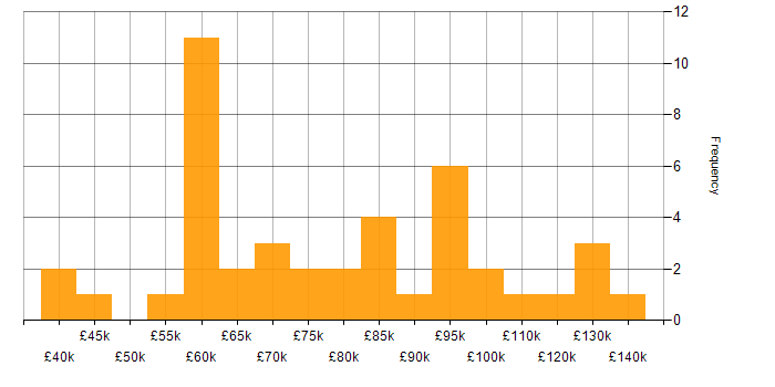 Salary histogram for Continuous Integration in Central London