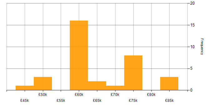 Salary histogram for Continuous Integration in Cheltenham