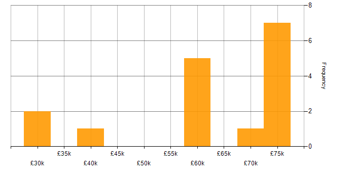 Salary histogram for Continuous Integration in the East Midlands