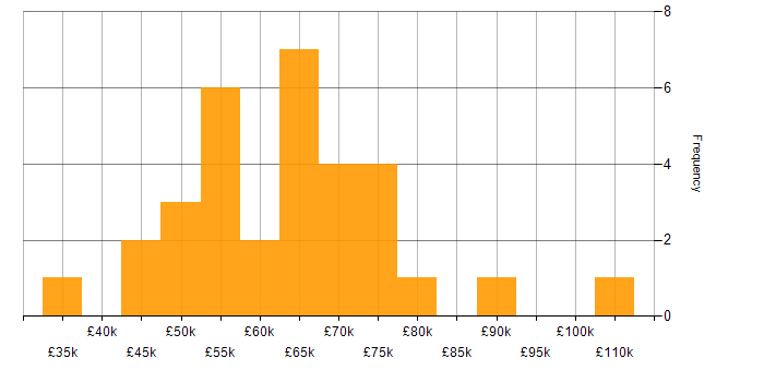 Salary histogram for Continuous Integration in the East of England