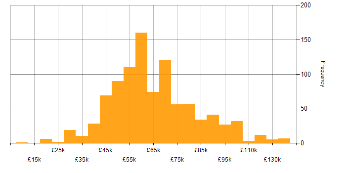 Salary histogram for Continuous Integration in England