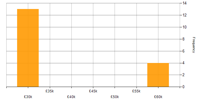 Salary histogram for Continuous Integration in Glasgow