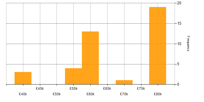 Salary histogram for Continuous Integration in Hampshire
