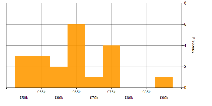 Salary histogram for Continuous Integration in Hertfordshire
