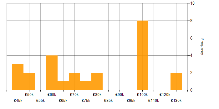 Salary histogram for Continuous Integration in Leeds