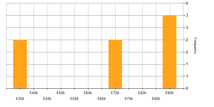 Salary histogram for Continuous Integration in Liverpool