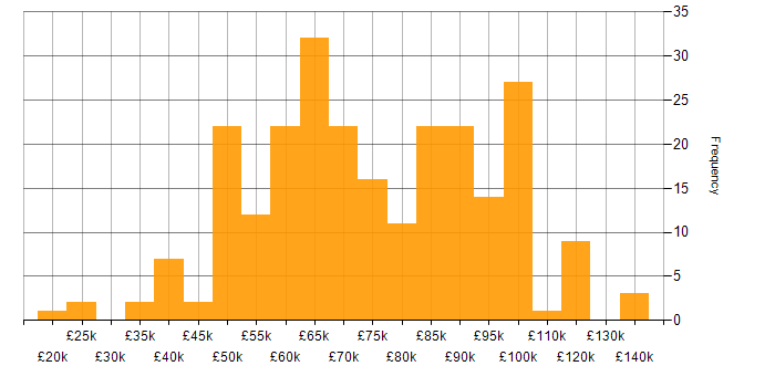Salary histogram for Continuous Integration in London
