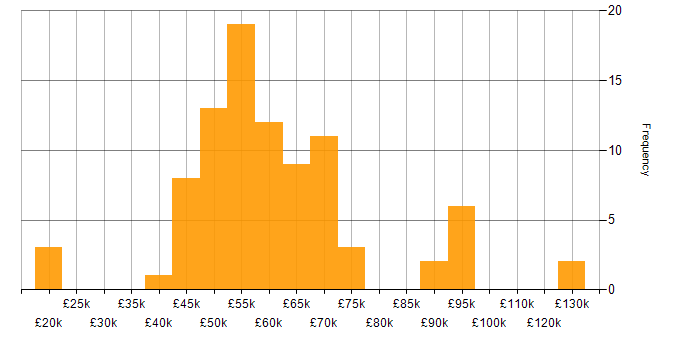 Salary histogram for Continuous Integration in Manchester