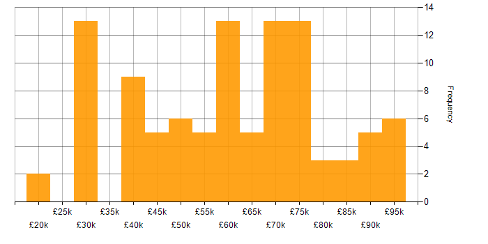 Salary histogram for Continuous Integration in the Midlands