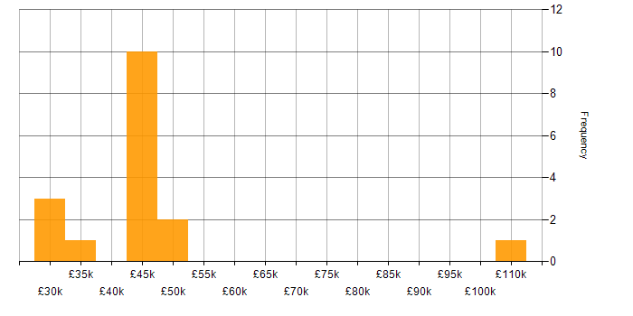 Salary histogram for Continuous Integration in Milton Keynes
