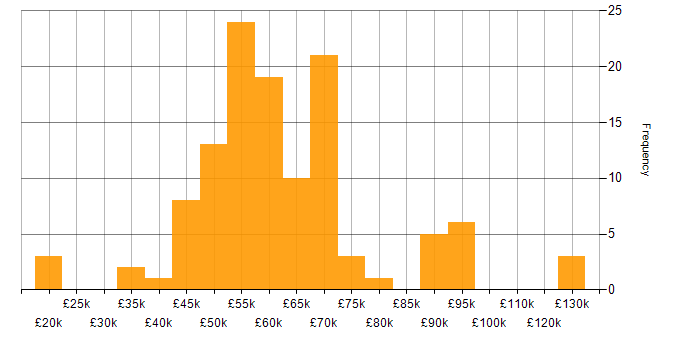 Salary histogram for Continuous Integration in the North West
