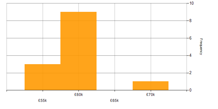 Salary histogram for Continuous Integration in Oxford