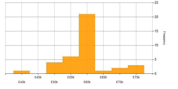Salary histogram for Continuous Integration in Oxfordshire