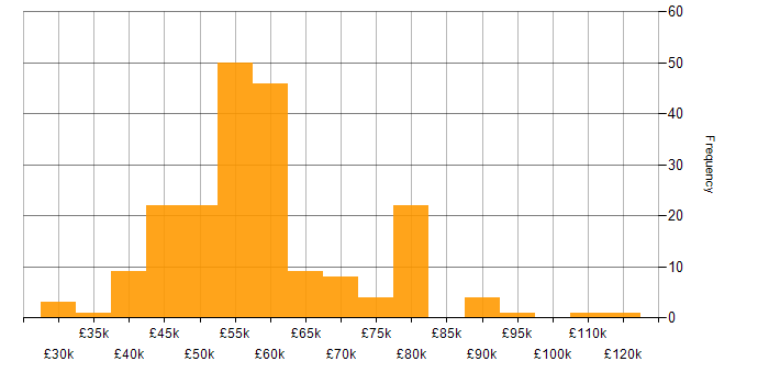 Salary histogram for Continuous Integration in the South East