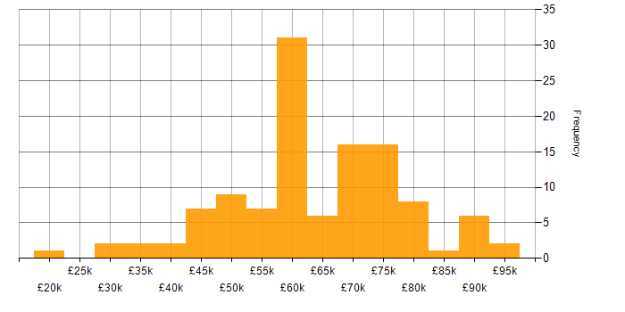 Salary histogram for Continuous Integration in the South West