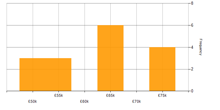 Salary histogram for Continuous Integration in Stevenage