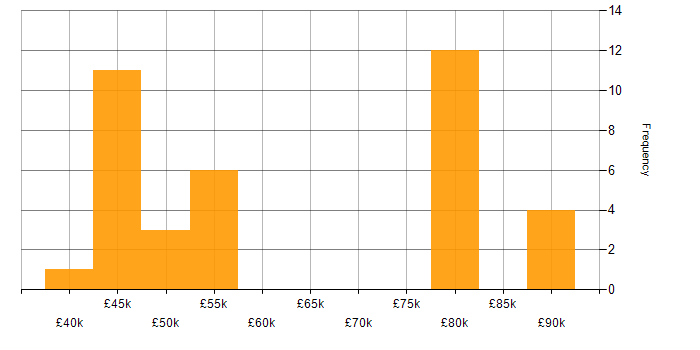 Salary histogram for Continuous Integration in Surrey
