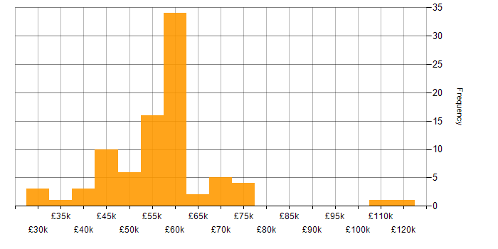 Salary histogram for Continuous Integration in the Thames Valley