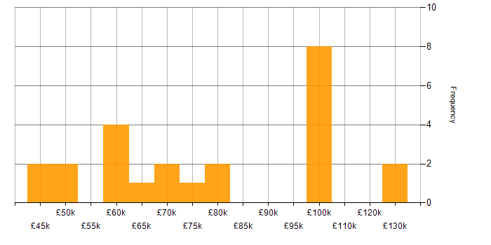 Salary histogram for Continuous Integration in West Yorkshire