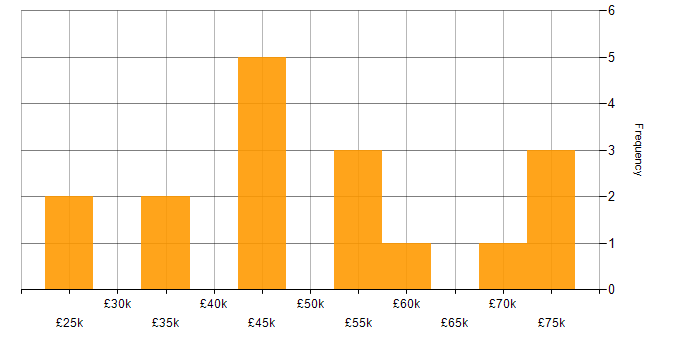 Salary histogram for Contract Management in the East of England