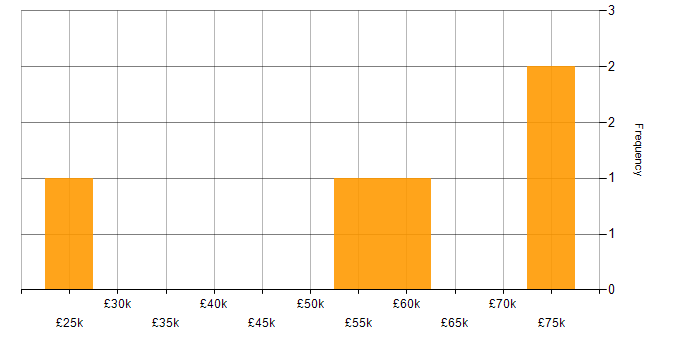 Salary histogram for Contract Management in Hertfordshire