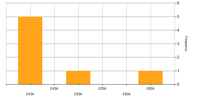 Salary histogram for Contract Management in Northern Ireland