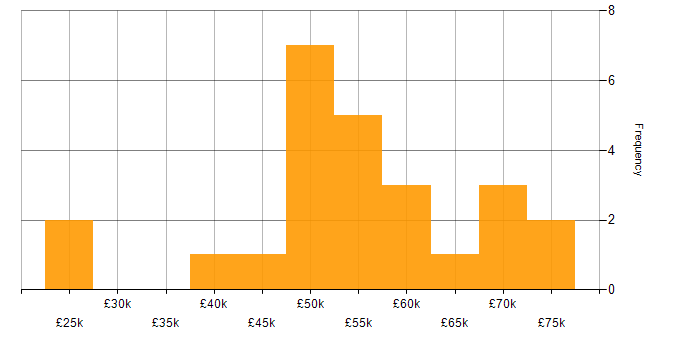 Salary histogram for Contract Management in the South East
