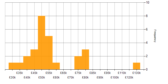Salary histogram for Contract Management in the West Midlands