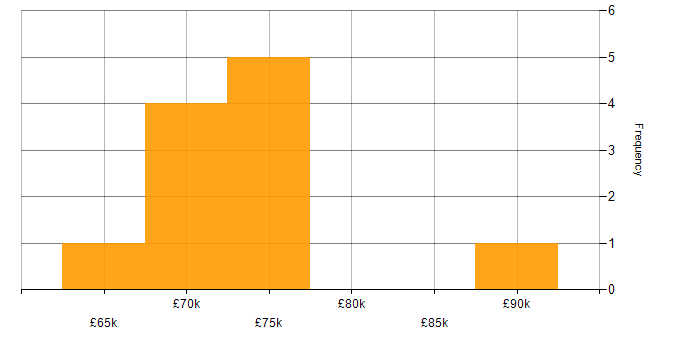 Salary histogram for Contract Negotiation in Bolton