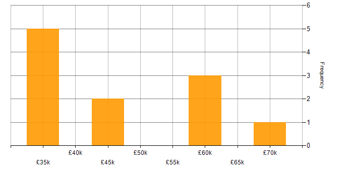 Salary histogram for Contract Negotiation in the East Midlands