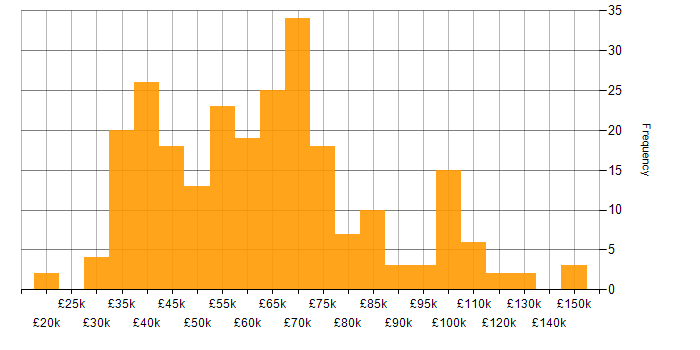 Salary histogram for Contract Negotiation in England