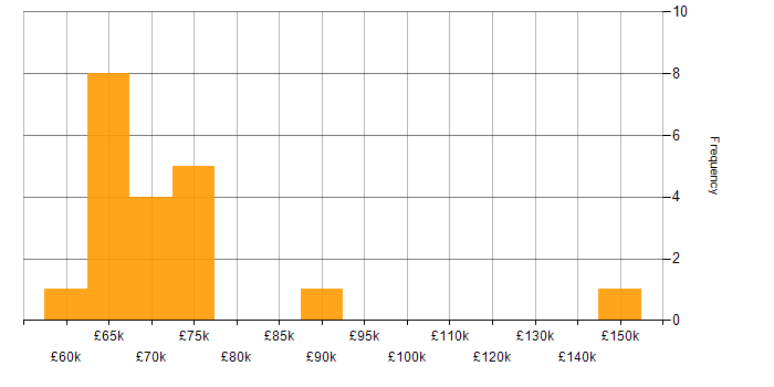 Salary histogram for Contract Negotiation in Manchester