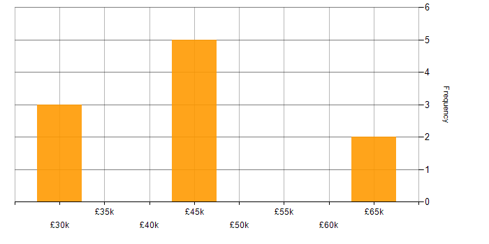 Salary histogram for Contract Negotiation in North Yorkshire