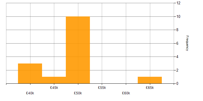 Salary histogram for Contract Negotiation in Scotland