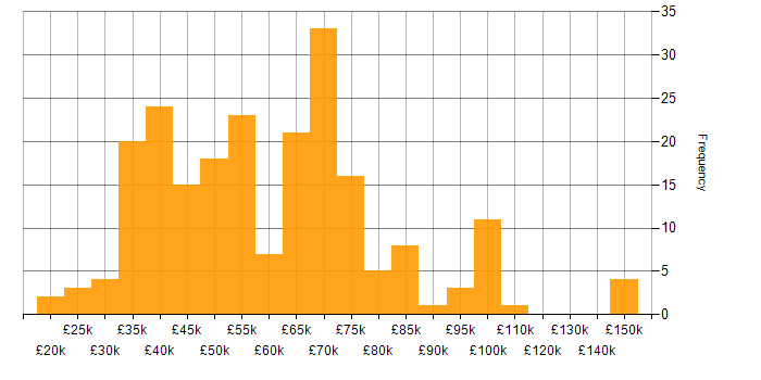 Salary histogram for Contract Negotiation in the UK excluding London