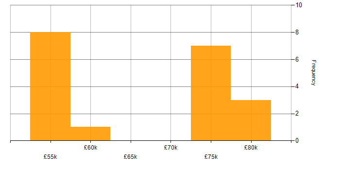 Salary histogram for Contract Negotiation in Warwickshire